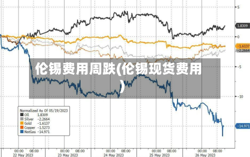 伦锡费用周跌(伦锡现货费用)