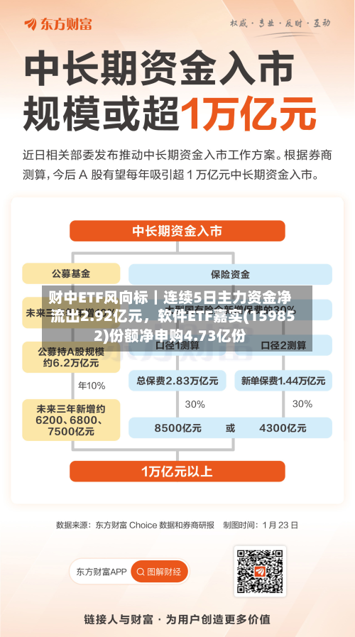 财中ETF风向标｜连续5日主力资金净流出2.92亿元，软件ETF嘉实(159852)份额净申购4.73亿份