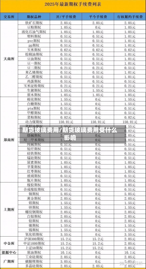 期货玻璃费用/期货玻璃费用受什么影响