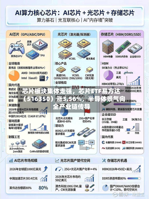 芯片板块集体走强，芯片ETF易方达（516350）涨3.56%，半导体景气向全产业链传导