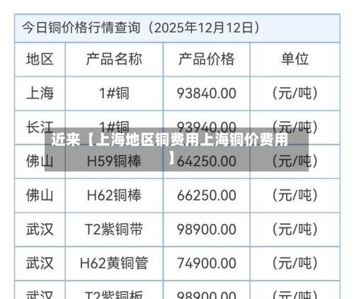 近来【上海地区铜费用上海铜价费用】