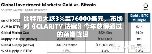比特币大跌3%至76000美元	，市场对《CLARITY 法案》今年获得通过的预期降温-第1张图片