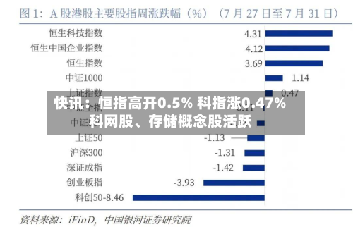 快讯：恒指高开0.5% 科指涨0.47% 科网股	、存储概念股活跃-第1张图片