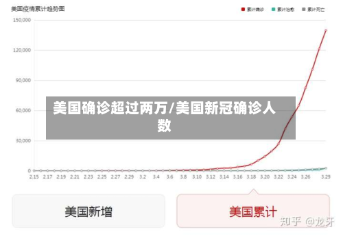 美国确诊超过两万/美国新冠确诊人数