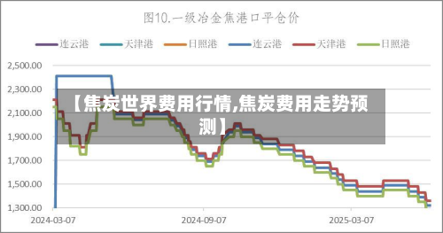 【焦炭世界费用行情,焦炭费用走势预测】