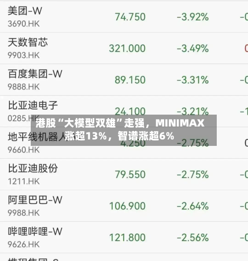 港股“大模型双雄	”走强，MINIMAX涨超13%，智谱涨超6%-第1张图片