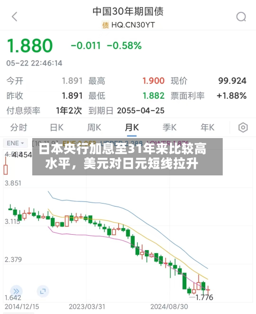 日本央行加息至31年来比较高水平，美元对日元短线拉升-第1张图片