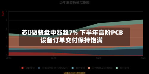 芯碁微装盘中涨超7% 下半年高阶PCB设备订单交付保持饱满-第1张图片