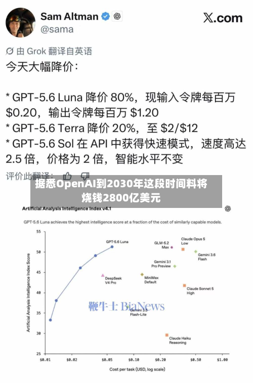 据悉OpenAI到2030年这段时间料将烧钱2800亿美元