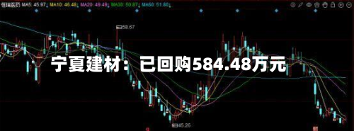 宁夏建材：已回购584.48万元