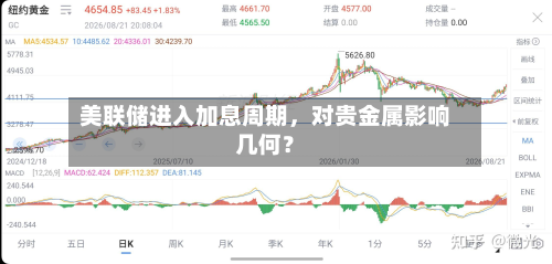 美联储进入加息周期，对贵金属影响几何？-第1张图片