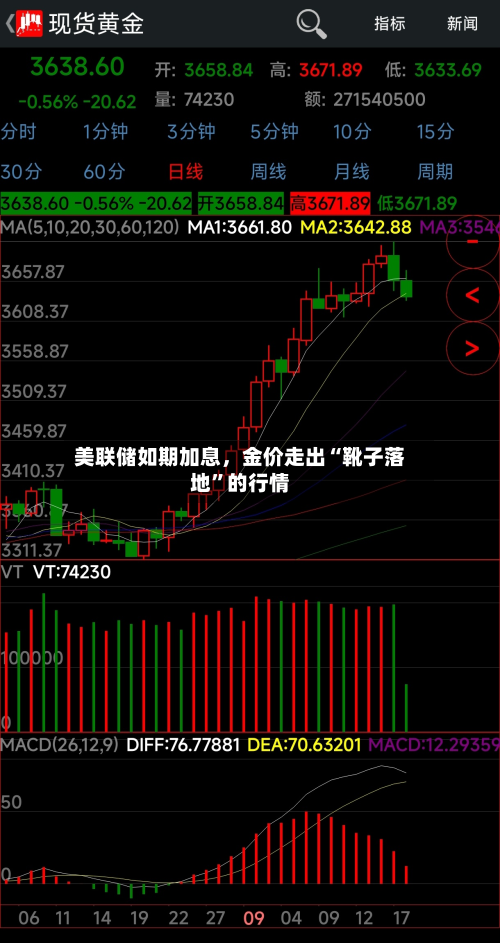 美联储如期加息，金价走出“靴子落地	”的行情-第1张图片
