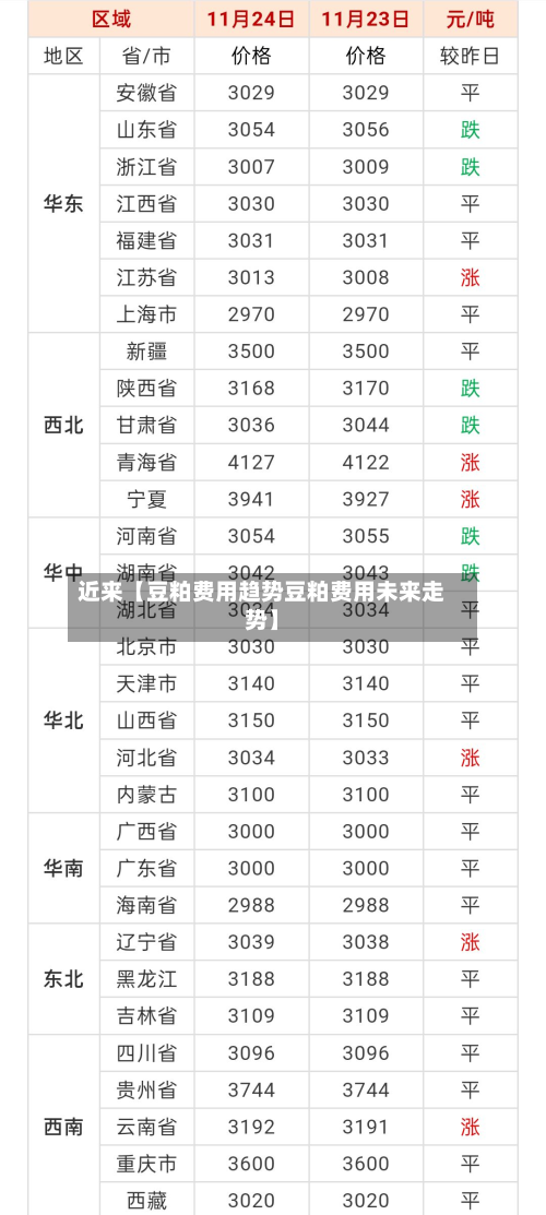 近来【豆粕费用趋势豆粕费用未来走势】