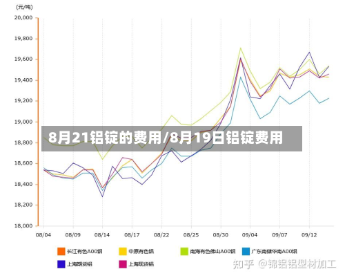 8月21铝锭的费用/8月19日铝锭费用