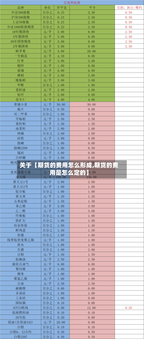 关于【期货的费用怎么形成,期货的费用是怎么定的】