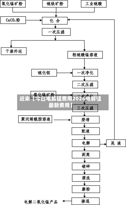 近来【今曰电解锰费用2026电解锰最新费用】