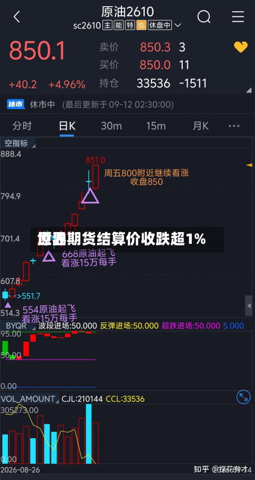 世界原油期货结算价收跌超1%