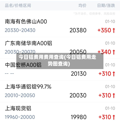 今日铝费用费用查询(今日铝费用走势图查询)