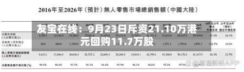 友宝在线:9月23日斥资21.10万港元回购11.7万股-第1张图片