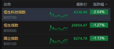 港股收评：恒指跌1.27% 科指跌2.04% 科网股普跌 智谱跌超10%