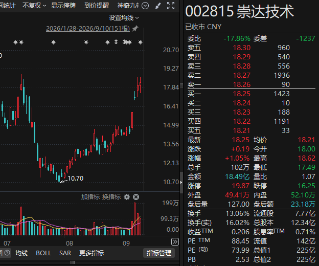 今夜利好！暴涨60%牛股突发：一天超亿元回购！多家A股公司，最新出手！