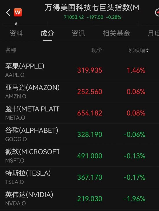 加息预期突变	，美股齐跌、金银铜跳水、油价大涨