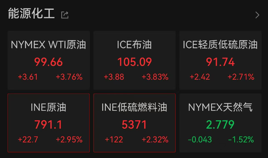 加息预期突变	，美股齐跌、金银铜跳水、油价大涨