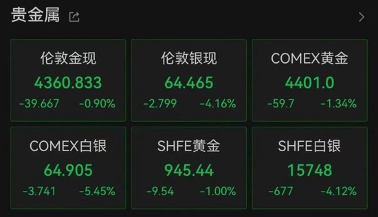 加息预期突变，美股齐跌	、金银铜跳水、油价大涨