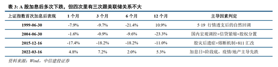 中信建投：加息“靴子	”将落地，A股或迎反攻行情