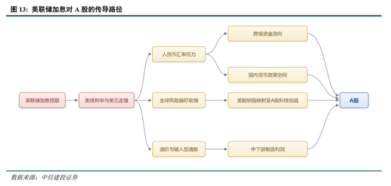 中信建投：加息“靴子”将落地，A股或迎反攻行情