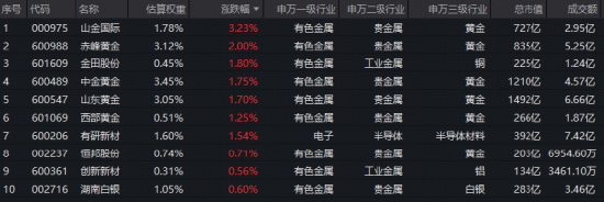 单次加息：一颗无关紧要的子弹？黄金龙头领涨，山金国际涨超3%！有色ETF华宝（159876）低开后快速拉升