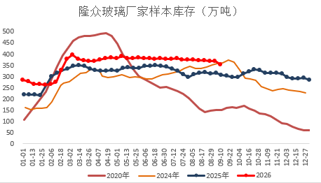 玻璃&纯碱的跌幅还会继续扩大吗?