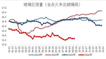 玻璃&纯碱的跌幅还会继续扩大吗?