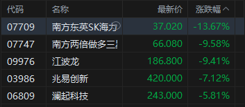 港股收评:恒指涨0.45% 科指跌0.06% 创新药概念股大涨 存储概念股下挫
