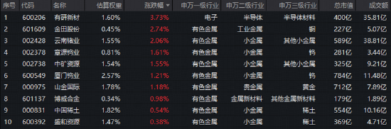 本周！美联储加息“箭在弦上	”？有色ETF震荡拉锯，华宝基金：宏观扰动落地后	，或迎新阶段！