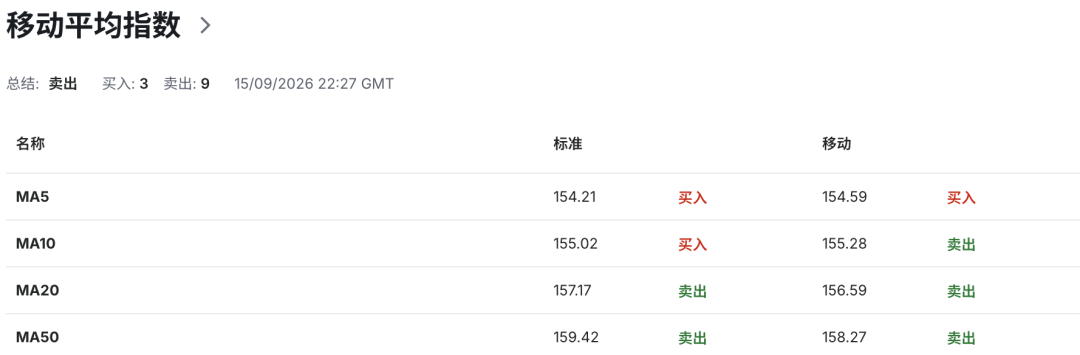 日元加息预期升温	，日本财政压力却爆发！10年期国债收益率突破3%