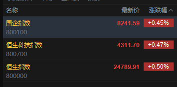快讯：恒指高开0.5% 科指涨0.47% 科网股、存储概念股活跃