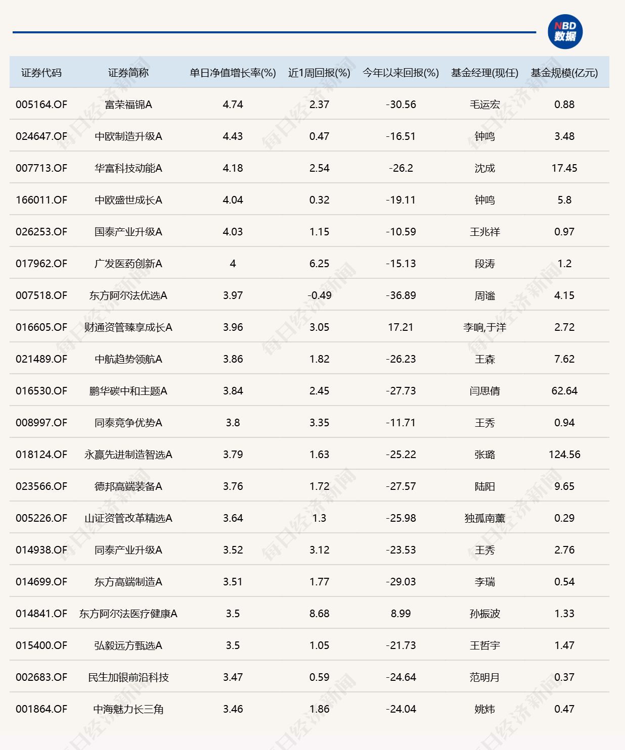 市场冲高回落，8只基金单日跌逾4%