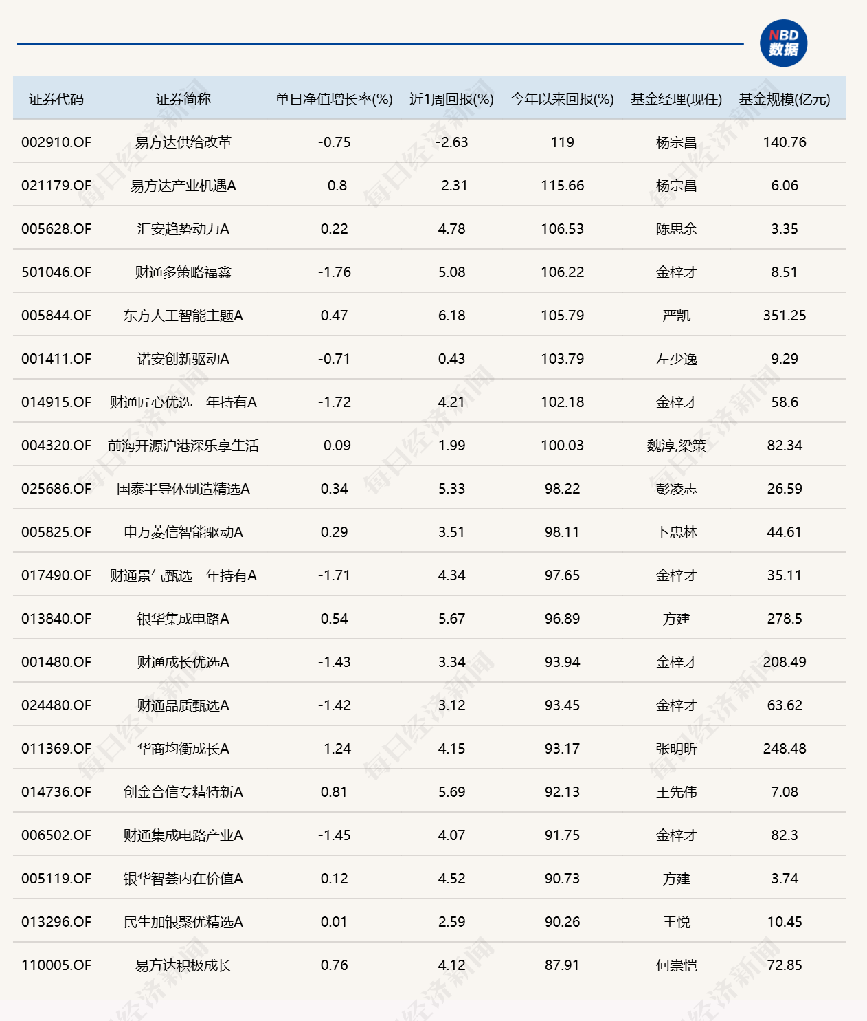 市场冲高回落，8只基金单日跌逾4%