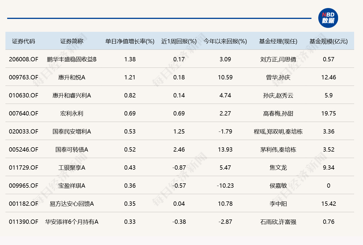 市场冲高回落，8只基金单日跌逾4%