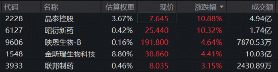 政策加码	，AI制药强势续涨！晶泰控股、英矽智能暴拉10%，港股通医疗ETF（159137）标的指数盘中再涨3%！
