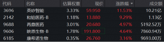 政策加码，AI制药强势续涨！晶泰控股	、英矽智能暴拉10%	，港股通医疗ETF（159137）标的指数盘中再涨3%！