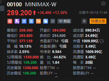 港股“大模型双雄”走强	，MINIMAX涨超13%，智谱涨超6%