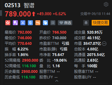 港股“大模型双雄”走强，MINIMAX涨超13%	，智谱涨超6%