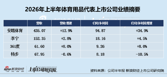服饰服装半年报|特步国际营收净利双降成四家国货运动品牌“唯一失速者” 361度净利反超	、差距加速收窄