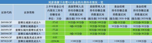 百亿基金经理刘彦春卸任景顺长城基金副总	，在管基金上半年遭内部员工全线减持