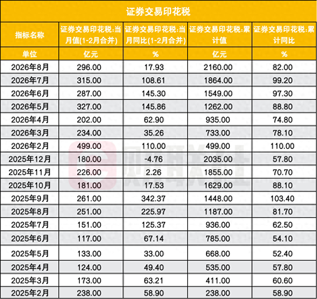 证券交易印花税增速放缓，却非年内最低	，为何与年内最低成交量背离了？