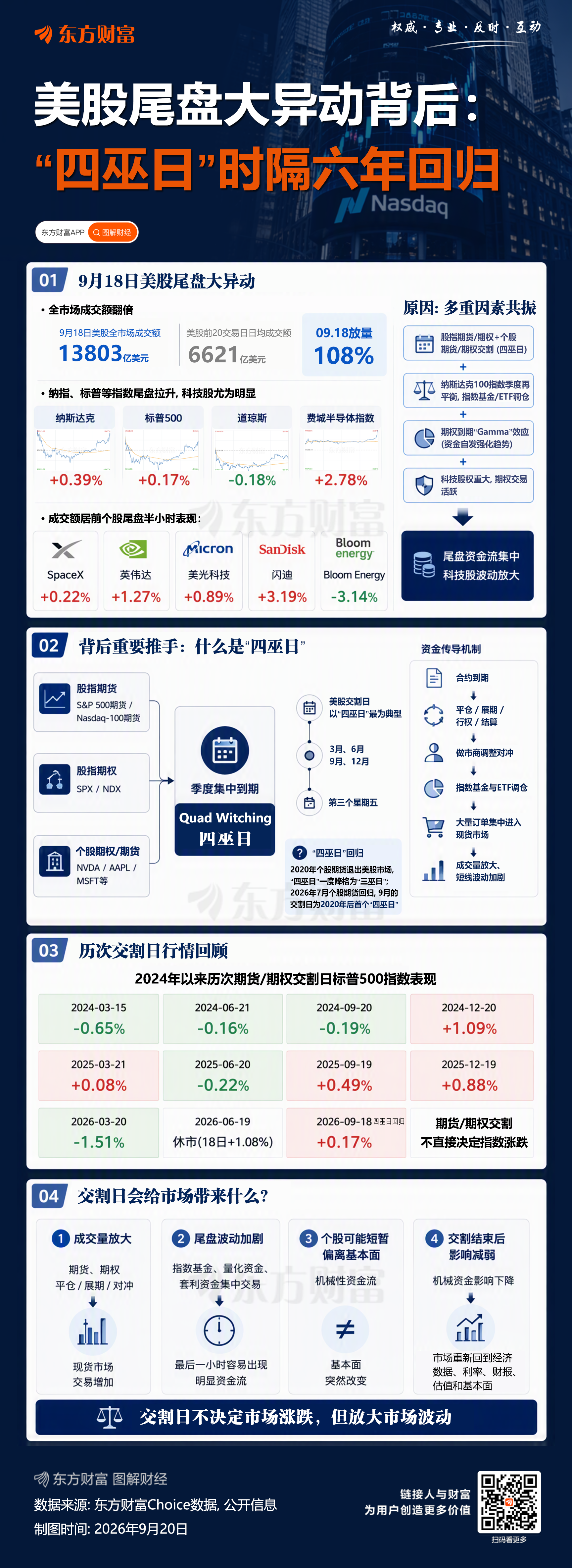 “四巫日”阔别六年回归 一图速览美股期货期权交割日