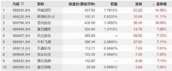 多重利好集中引爆	，科创芯片卷土重来