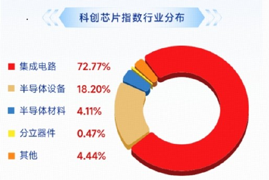 多重利好集中引爆，科创芯片卷土重来